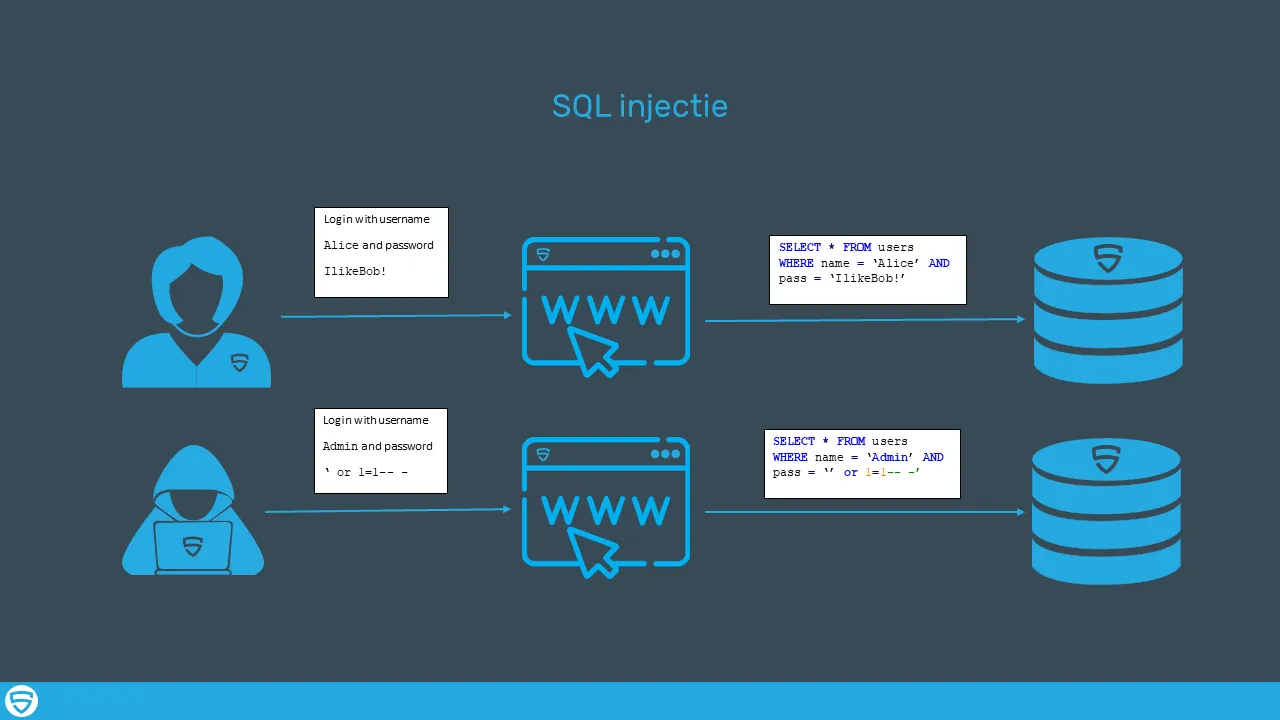 SQL injectie uitgelegd