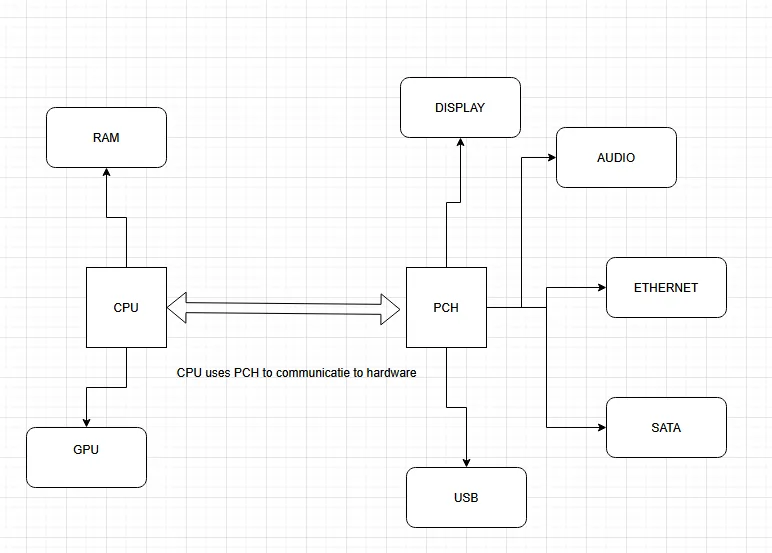 scheme from the communication between CPU and PCH