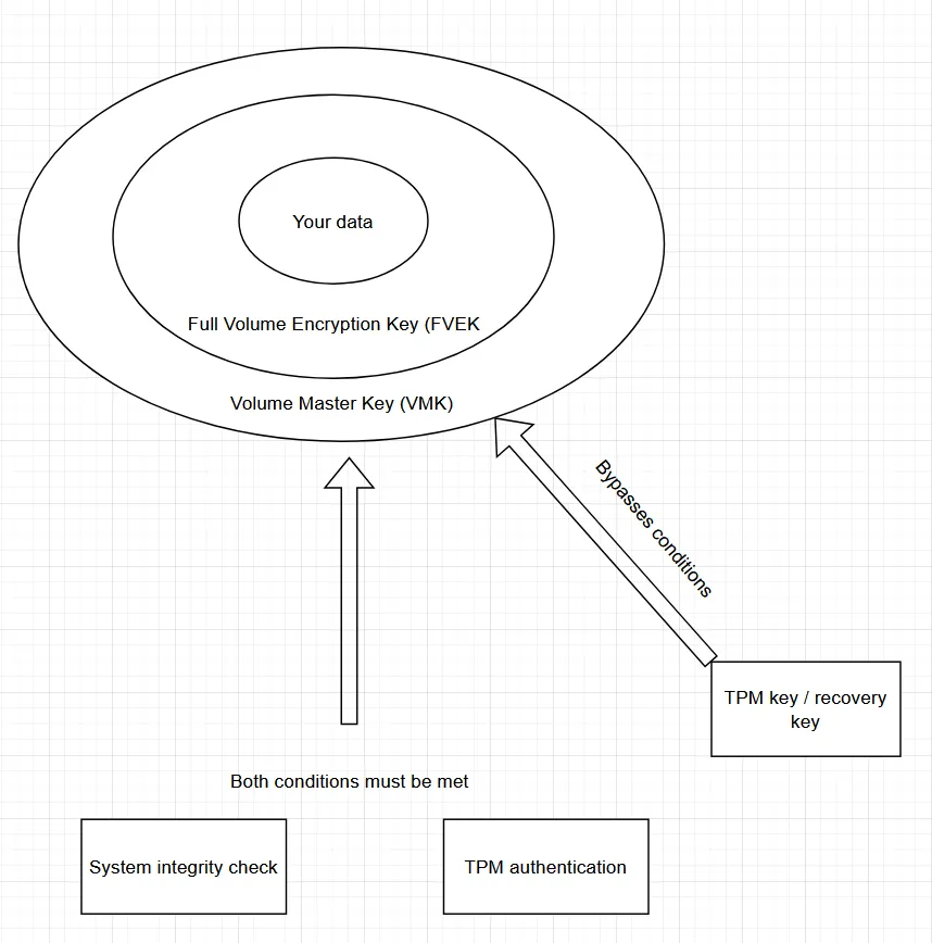 scheme showing a simplified TPM encryption